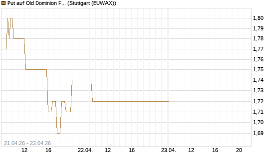 Put auf Old Dominion Freight Line [J.P. Morgan Structured Products B.V.] Chart