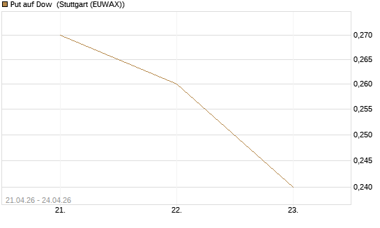 Put auf Dow [J.P. Morgan Structured Products B.V.] Chart