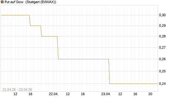 Put auf Dow [J.P. Morgan Structured Products B.V.] Chart