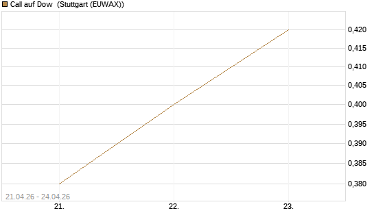 Call auf Dow [J.P. Morgan Structured Products B.V.] Chart