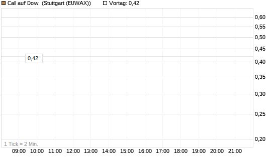Call auf Dow [J.P. Morgan Structured Products B.V.] Chart