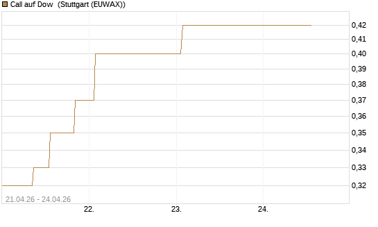 Call auf Dow [J.P. Morgan Structured Products B.V.] Chart