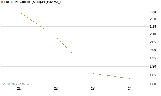 Put auf Broadcom [J.P. Morgan Structured Products B.V.] Chart