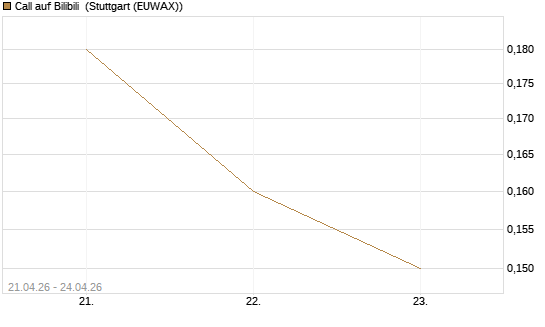 Call auf Bilibili [J.P. Morgan Structured Products B.V.] Chart