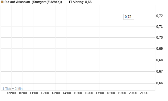 Put auf Atlassian [J.P. Morgan Structured Products B.V.] Chart