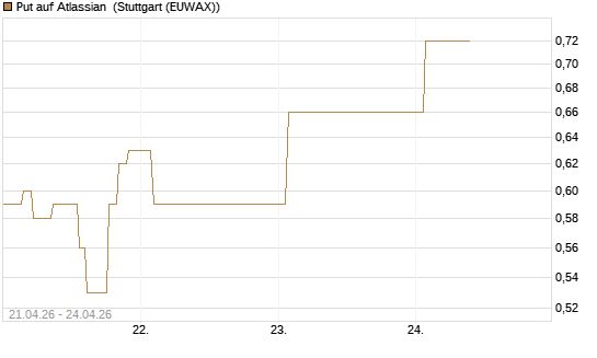 Put auf Atlassian [J.P. Morgan Structured Products B.V.] Chart