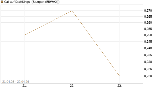Call auf DraftKings [J.P. Morgan Structured Products B.V.] Chart