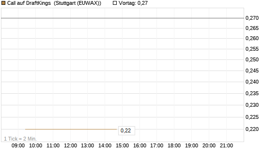 Call auf DraftKings [J.P. Morgan Structured Products B.V.] Chart