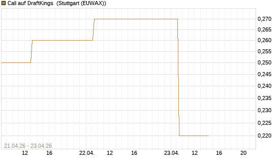 Call auf DraftKings [J.P. Morgan Structured Products B.V.] Chart