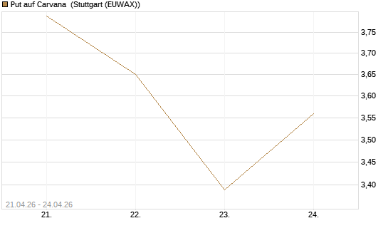 Put auf Carvana [J.P. Morgan Structured Products B.V.] Chart