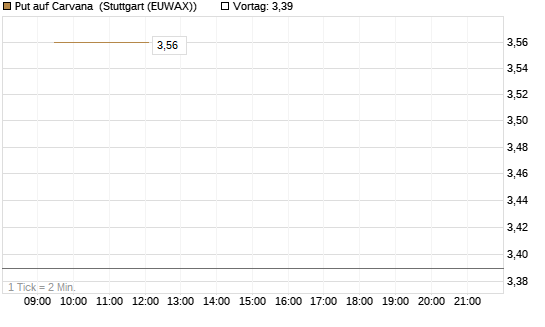 Put auf Carvana [J.P. Morgan Structured Products B.V.] Chart