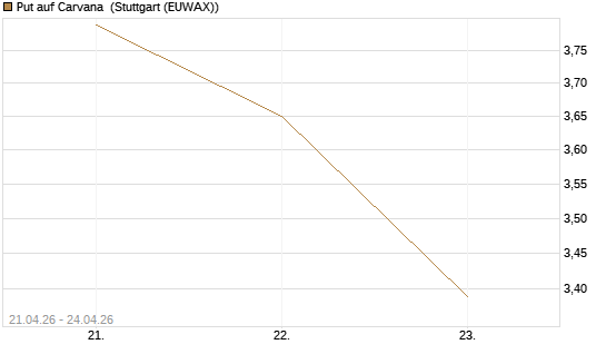 Put auf Carvana [J.P. Morgan Structured Products B.V.] Chart