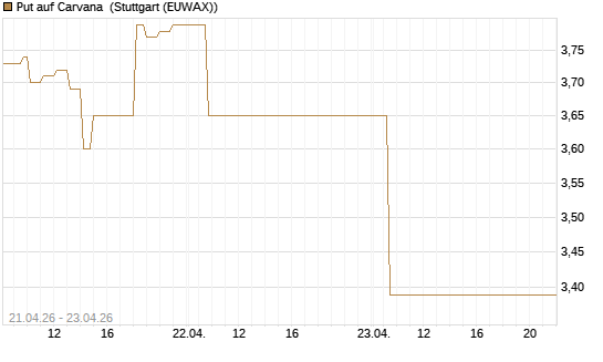 Put auf Carvana [J.P. Morgan Structured Products B.V.] Chart