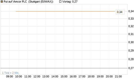 Put auf Amcor PLC [J.P. Morgan Structured Products B.V.] Chart