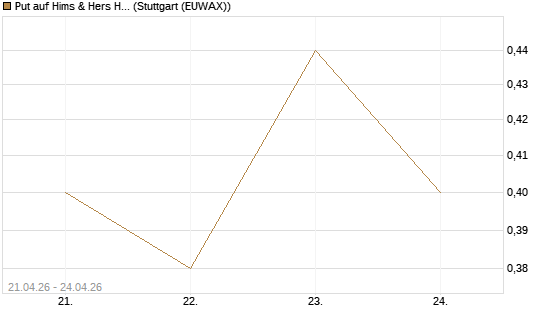 Put auf Hims & Hers Health Inc A [J.P. Morgan Structured Products B.V.] Chart
