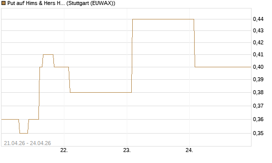 Put auf Hims & Hers Health Inc A [J.P. Morgan Structured Products B.V.] Chart