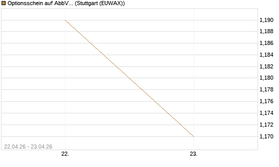 Optionsschein auf AbbVie [Goldman Sachs Bank Europe SE] Chart