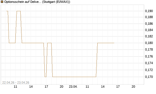 Optionsschein auf Delivery Hero [Goldman Sachs Bank Europe SE] Chart