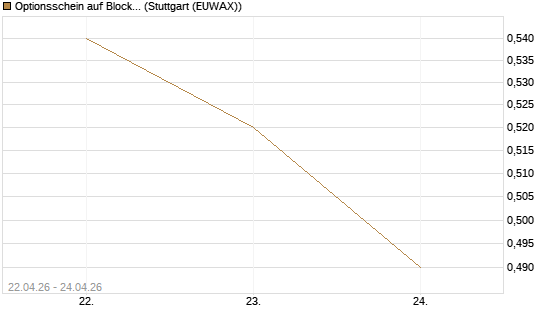 Optionsschein auf Block [Goldman Sachs Bank Europe SE] Chart