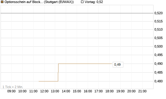 Optionsschein auf Block [Goldman Sachs Bank Europe SE] Chart