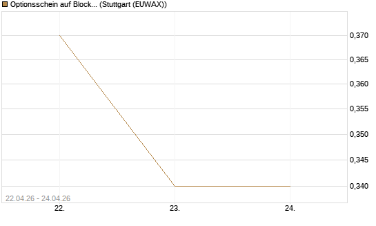 Optionsschein auf Block [Goldman Sachs Bank Europe SE] Chart