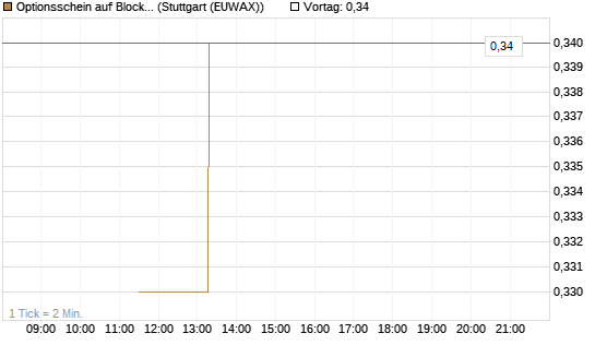 Optionsschein auf Block [Goldman Sachs Bank Europe SE] Chart