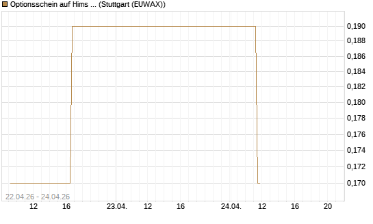 Optionsschein auf Hims & Hers Health Inc A [Goldman Sachs Bank Europe SE] Chart