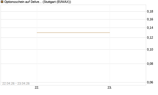 Optionsschein auf Delivery Hero [Goldman Sachs Bank Europe SE] Chart