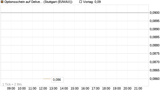 Optionsschein auf Delivery Hero [Goldman Sachs Bank Europe SE] Chart