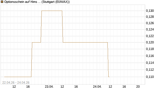 Optionsschein auf Hims & Hers Health Inc A [Goldman Sachs Bank Europe SE] Chart