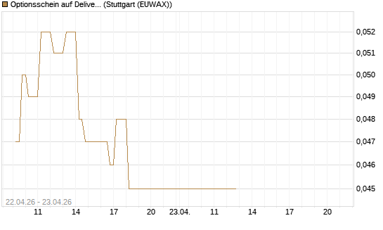 Optionsschein auf Delivery Hero [Goldman Sachs Bank Europe SE] Chart