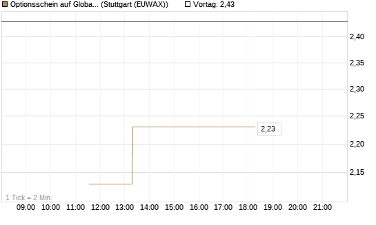 Optionsschein auf Global X Uranium ETF [Goldman Sachs Bank Europe SE] Chart