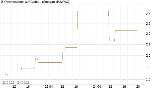 Optionsschein auf Global X Uranium ETF [Goldman Sachs Bank Europe SE] Chart