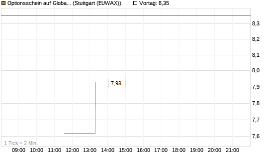 Optionsschein auf Global X Uranium ETF [Goldman Sachs Bank Europe SE] Chart