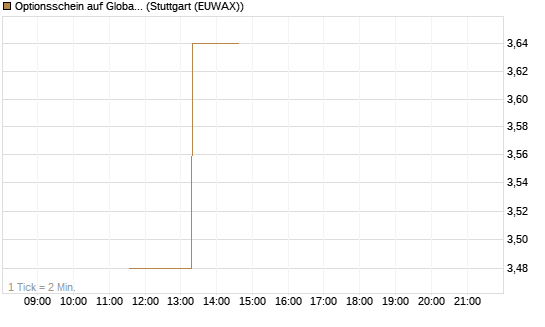 Optionsschein auf Global X Uranium ETF [Goldman Sachs Bank Europe SE] Chart