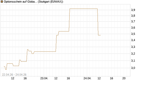 Optionsschein auf Global X Uranium ETF [Goldman Sachs Bank Europe SE] Chart