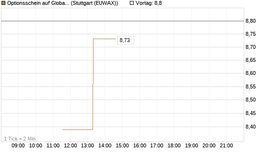Optionsschein auf Global X Uranium ETF [Goldman Sachs Bank Europe SE] Chart