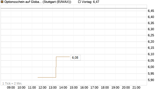 Optionsschein auf Global X Uranium ETF [Goldman Sachs Bank Europe SE] Chart