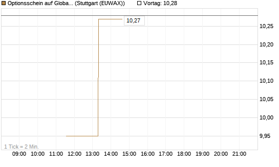 Optionsschein auf Global X Uranium ETF [Goldman Sachs Bank Europe SE] Chart