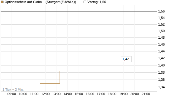 Optionsschein auf Global X Uranium ETF [Goldman Sachs Bank Europe SE] Chart