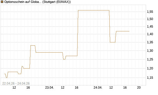 Optionsschein auf Global X Uranium ETF [Goldman Sachs Bank Europe SE] Chart