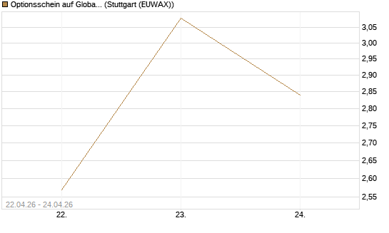 Optionsschein auf Global X Uranium ETF [Goldman Sachs Bank Europe SE] Chart