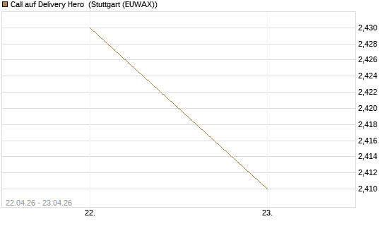 Call auf Delivery Hero [UniCredit Bank GmbH] Chart
