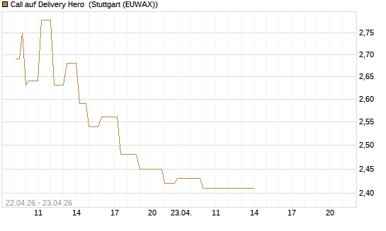 Call auf Delivery Hero [UniCredit Bank GmbH] Chart