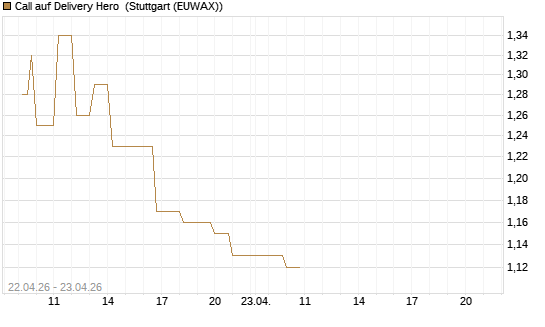Call auf Delivery Hero [UniCredit Bank GmbH] Chart