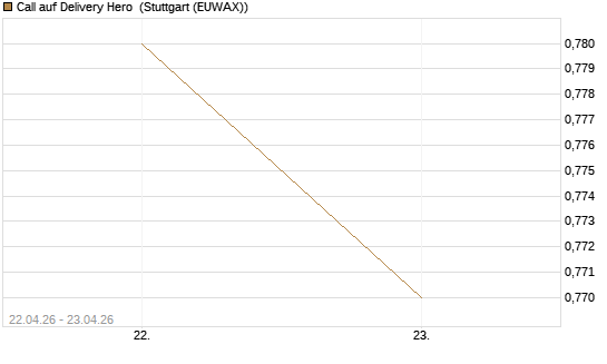 Call auf Delivery Hero [UniCredit Bank GmbH] Chart
