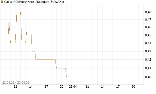 Call auf Delivery Hero [UniCredit Bank GmbH] Chart