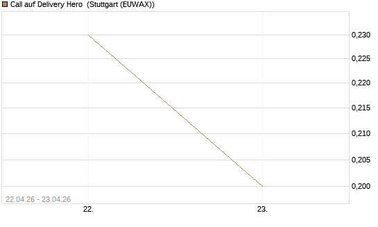 Call auf Delivery Hero [UniCredit Bank GmbH] Chart