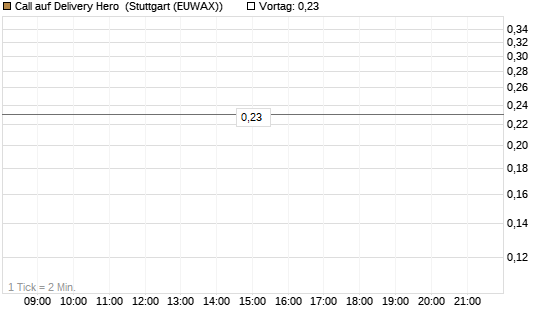 Call auf Delivery Hero [UniCredit Bank GmbH] Chart