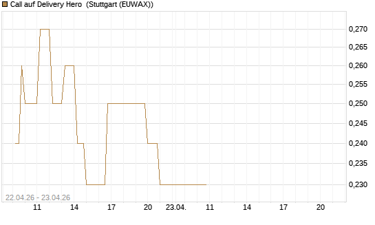 Call auf Delivery Hero [UniCredit Bank GmbH] Chart